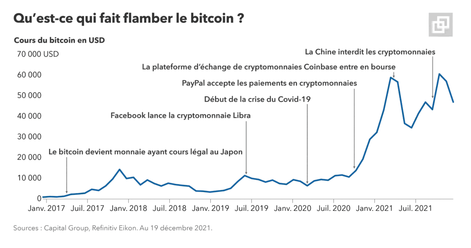 Qu’est-ce qui fait flamber le bitcoin? (Crédit: Capital Group)