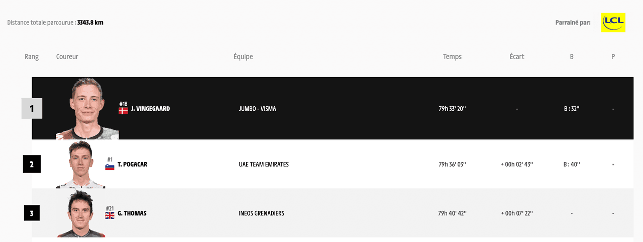 Le top 3 du Tour de France 2022 (Source: ASO)