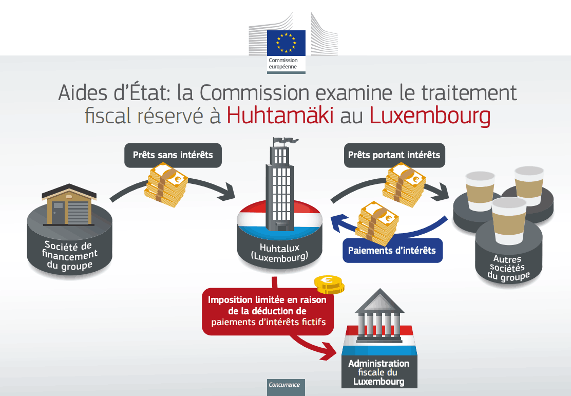 La Commission enquête sur le dispositif fiscal dont Huhtalux a bénéficié. Commission européenne