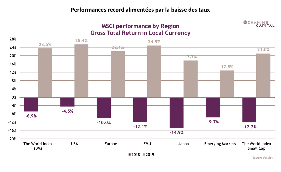 Performances record alimentées par la baisse des taux (Photo: FactSet)