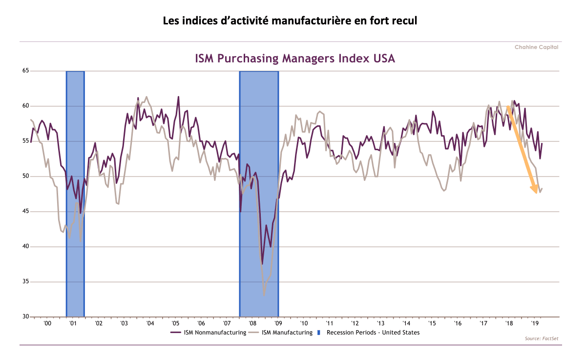 Les indices d’activité manufacturière en fort recul (Source: FactSet)