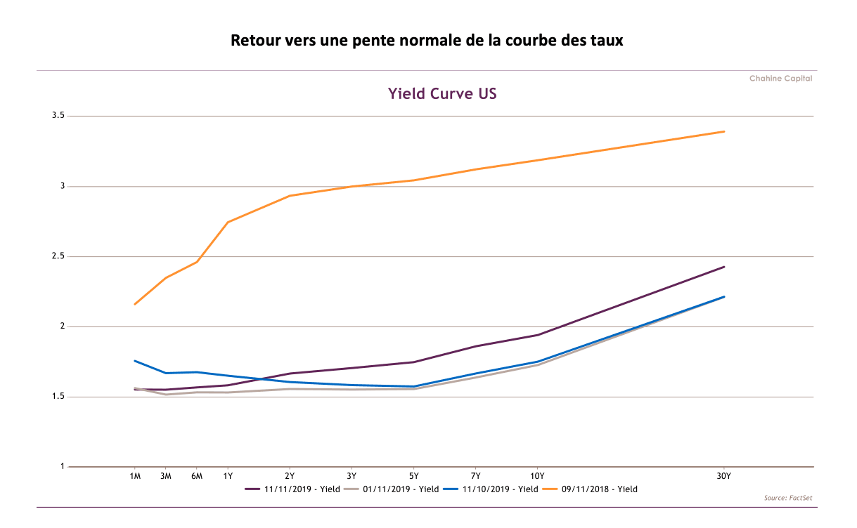 Retour vers une pente normale de la courbe des taux (Source: FactSet)