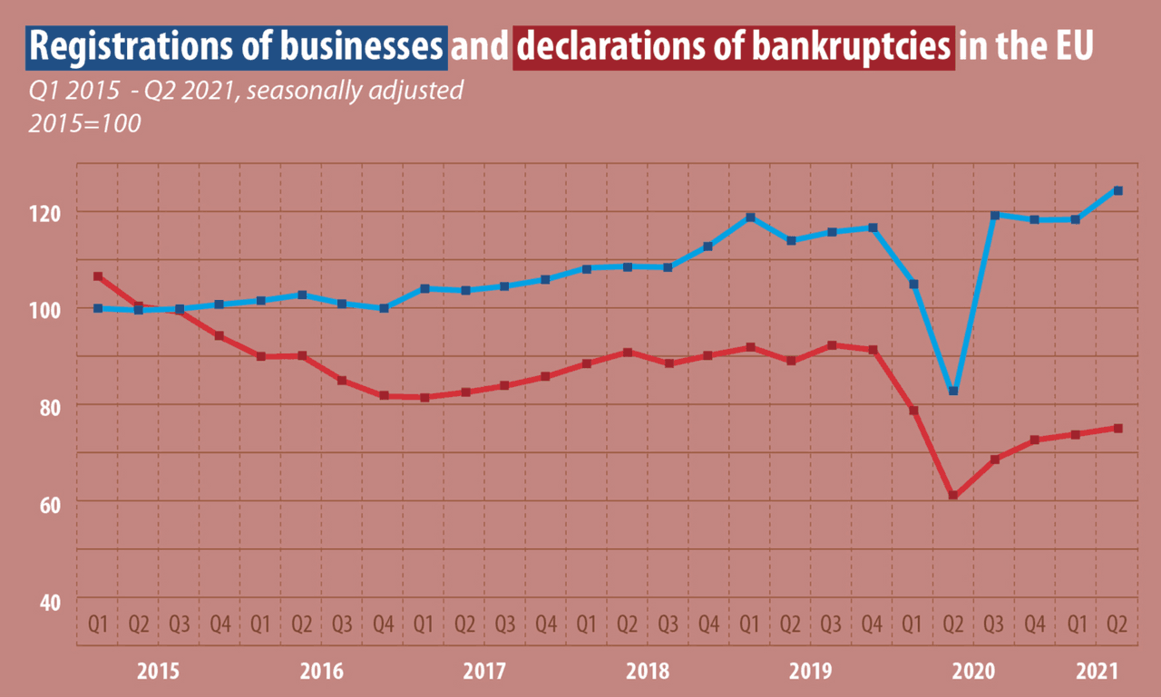  The number of business registrations in the EU showed a visible increase in the second quarter of 2021. EU-wide business registrations (blue line), EU-wide declaration of bankruptcies (red line).  Eurostat