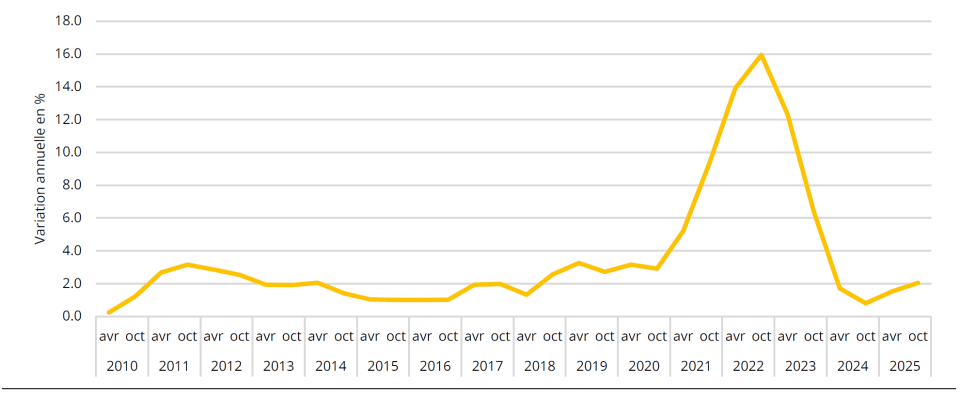 Changes in the construction price index (annual variation in %).  (Source: Statec, building price survey)