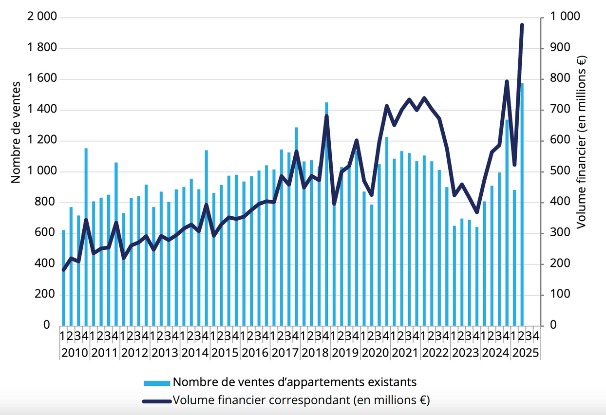 Number of existing flat sales and corresponding financial volumes, since 2010.  (Source: Fichier de la publicité foncière, Statec, Observatoire de l’Habitat)