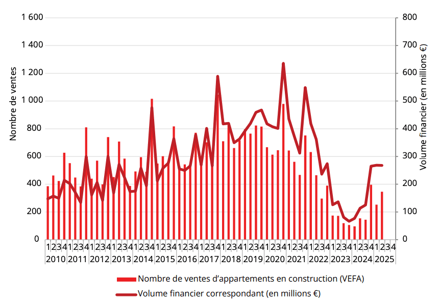 Number of sales of flats under construction (Vefa) and corresponding financial volumes, since 2010.  (Source: Fichier de la publicité foncière, Statec, Observatoire de l’Habitat) 