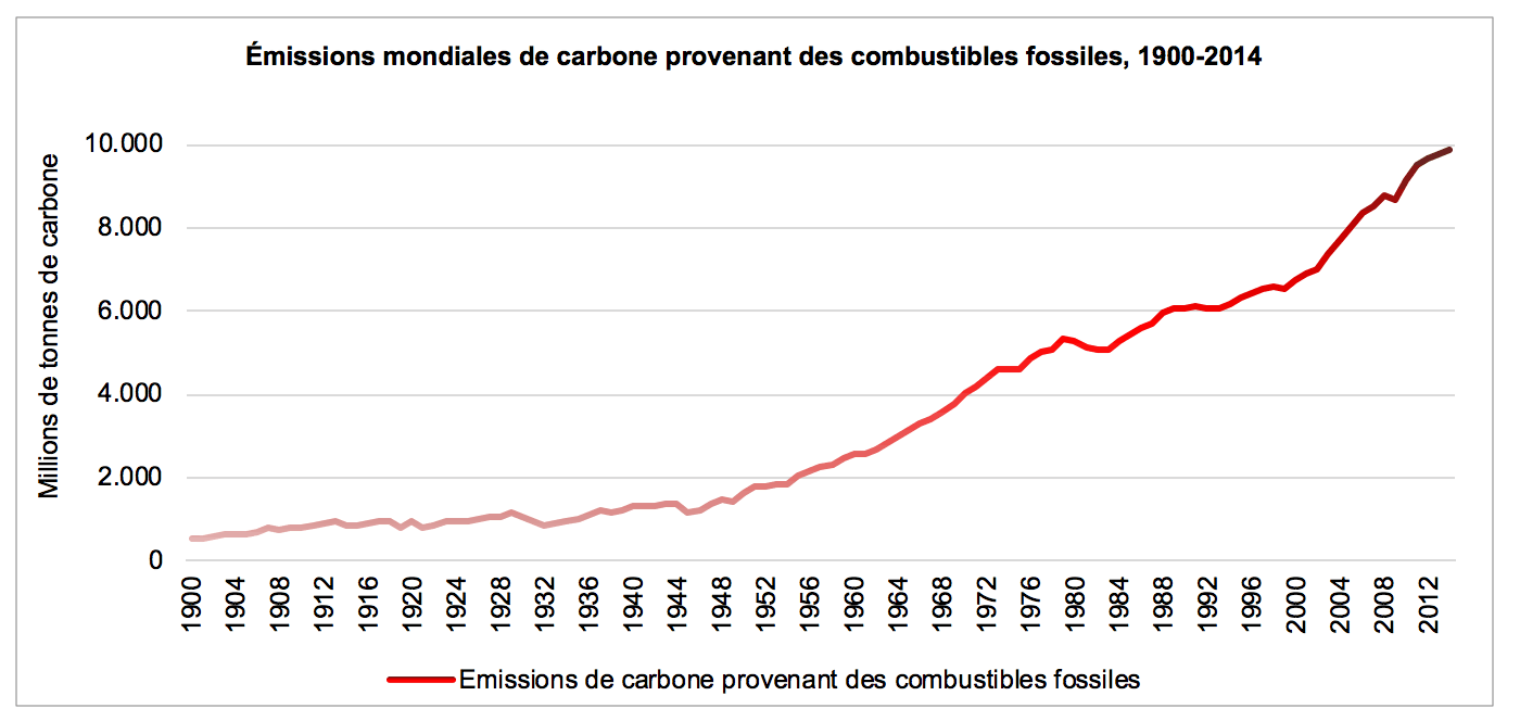 Source: Boden, T.A., Marland, G., and Andres, R.J. (2017). Global, Regional, and National Fossil-Fuel CO 2 Emissions.