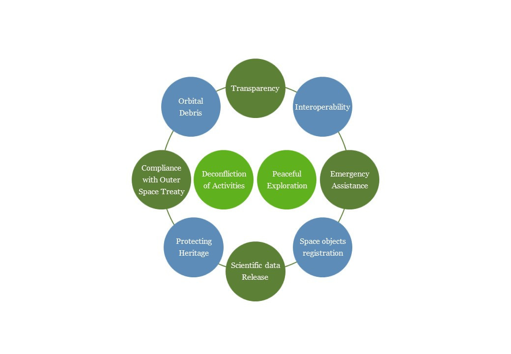 Ten main principles aiming to explore space together peacefully Hogan Lovells