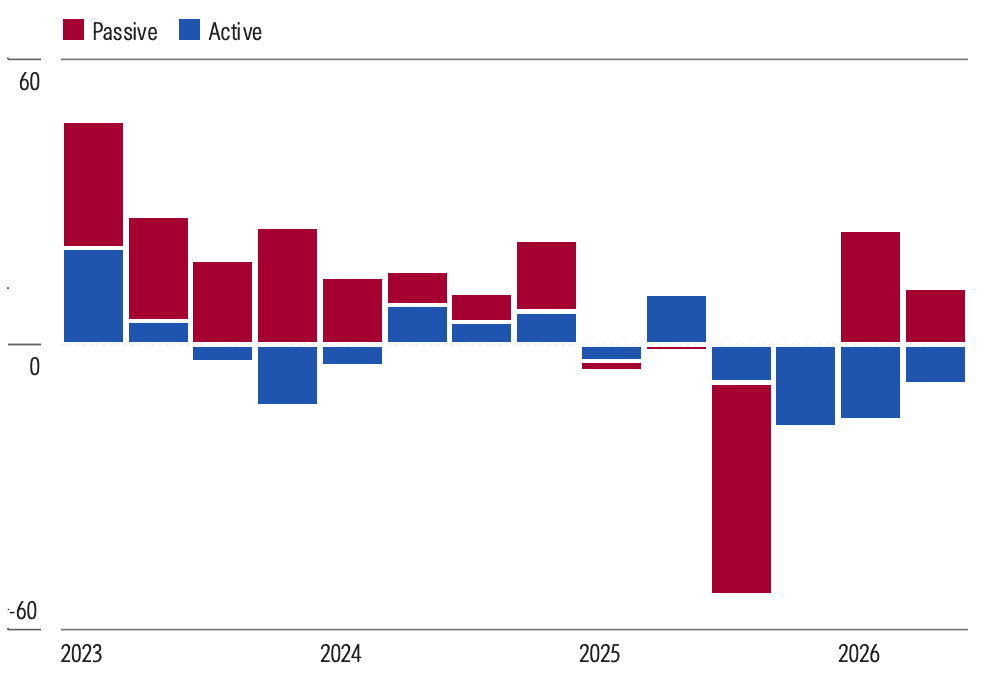 Chart 1: European sustainable fund flows by investment style USD billion Source: Morningstar Direct. Data as of June 30, 2026. Flows exclude funds of funds.