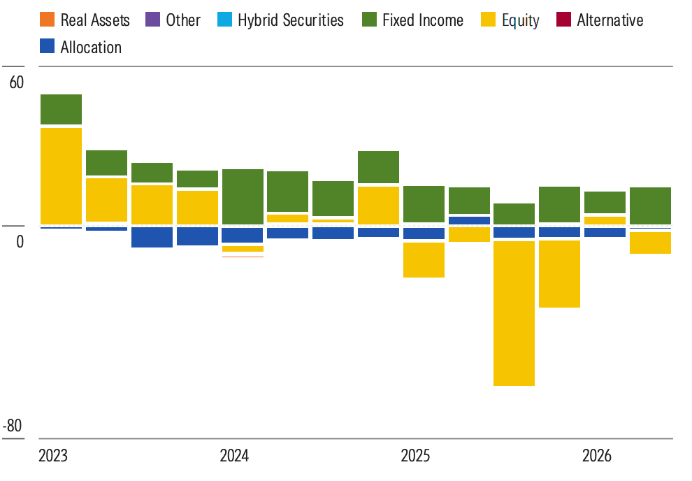 Chart 2: European sustainable fund flows by asset class USD billion Source: Morningstar Direct. Data as of June 30, 2026. Flows exclude funds of funds.