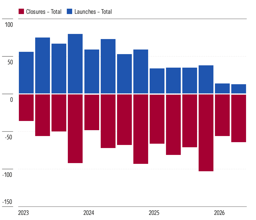 Chart 4: European sustainable fund launches and closures Source: Morningstar Direct. Data as of June 30, 2026.