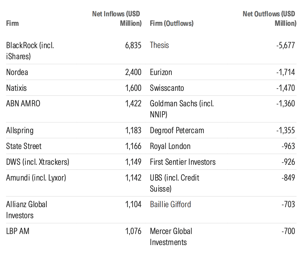 Chart 3: Top and Bottom 10 European Sustainable Fund Providers by Flows in Q2 2026 Source: Morningstar Direct. Data as of June 30, 2026. Flows exclude funds of funds.