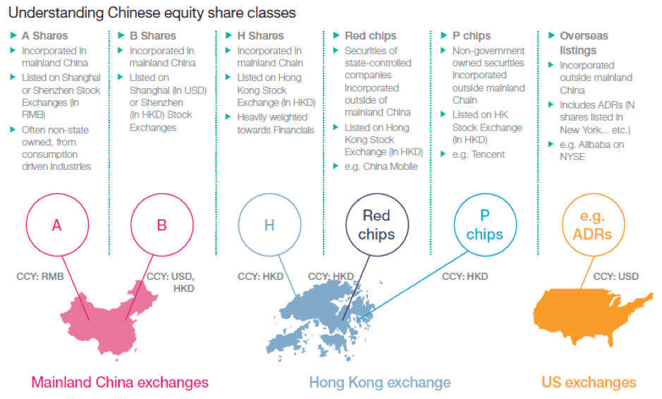 Understanding Chinese equity share classes