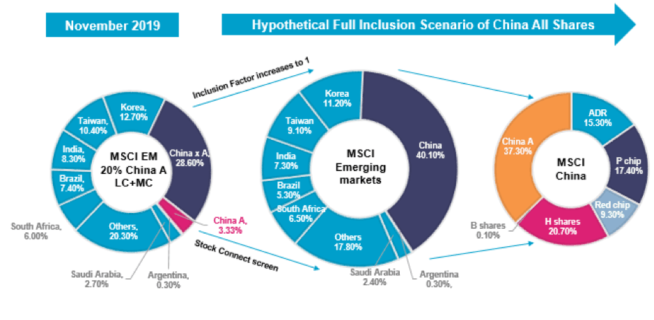 MSCI, données au 22 janvier 2019. Les chiffres indiqués sont tous approximatifs.