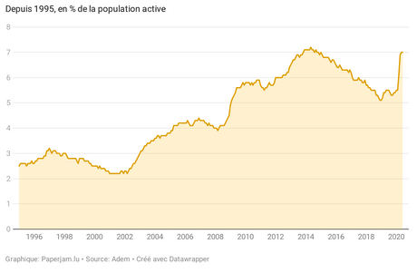 Sur un an, le nombre de chômeurs chez les moins de 30 ans a grimpé de 51,9%, et de 44,3% chez les plus qualifiés. (Visuel: Datawrapper)