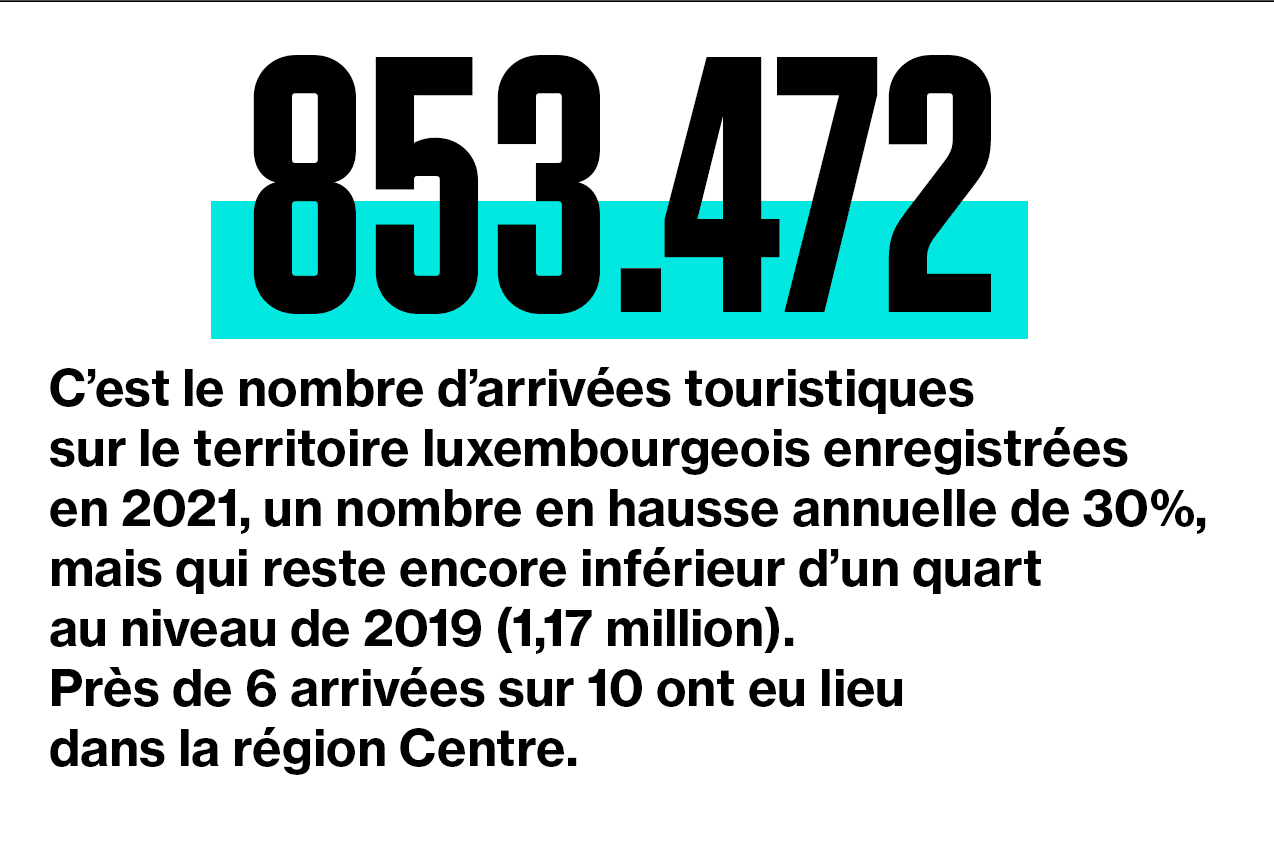 Depuis la sortie du Covid, le nombre de touristes remonte, mais reste inférieur à 2019/ (Visuel: Maison Moderne)