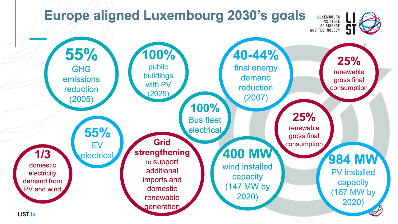 Les objectifs environnementaux du Luxembourg dans une seule image. *PV= photovoltaïque, EV= véhicule électrique. (Source: LIST)