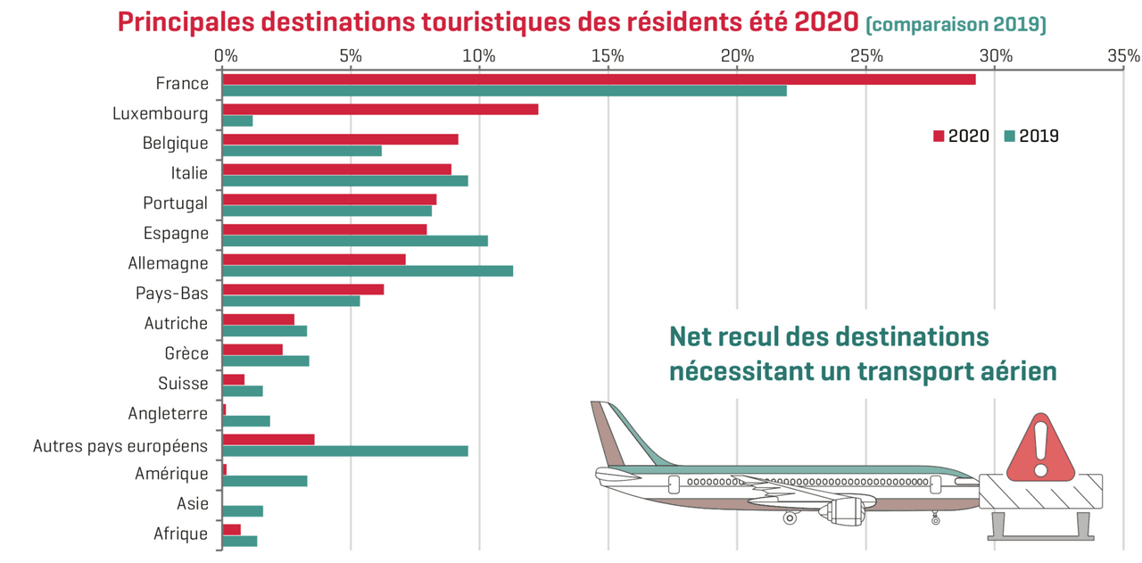 Destinations de vacances privilégiées par les résidents en 2019 et 2020. (Graphique: Statec)