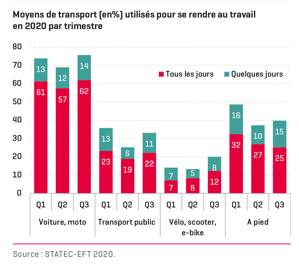 Moyens de transport utilisés par les résidents pour se rendre sur leur lieu de travail en 2020. (Illustration: Statec)