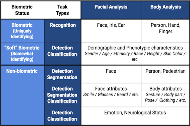 Les différents niveaux de reconnaissance faciale, selon ce que le système peut analyser. (Illustration: Concerned Researchers / Medium)