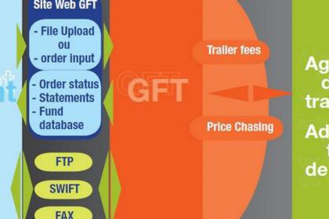 Un point d’entrée unique dans l’univers des fonds d’investissement via la plateforme Global Fund Trading. (Illustration: Société générale)