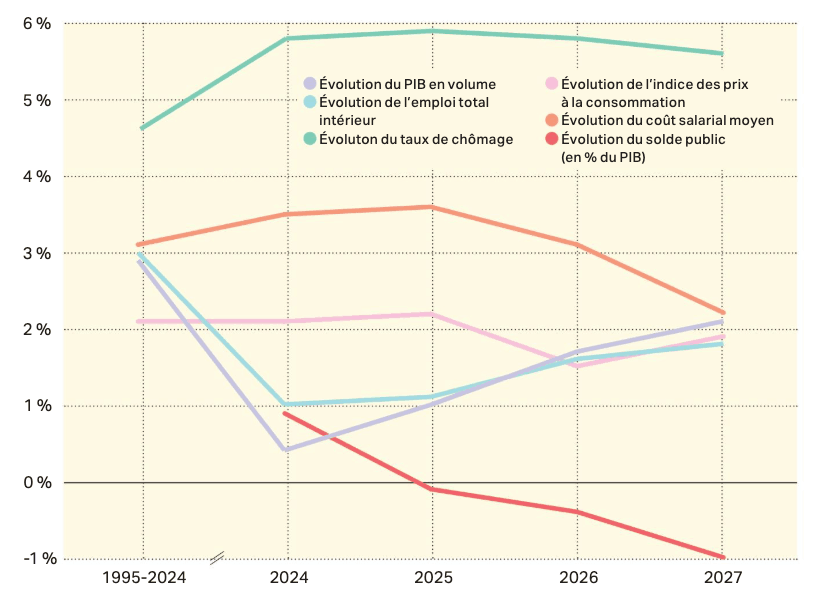 Changes in the economic climate. (Source: Statec)