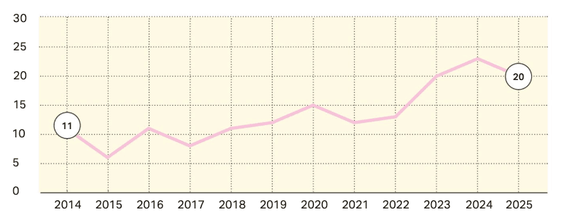 World Competitiveness Yearbook de l’International Institute for Management Development (IMD). (Source: IMD)