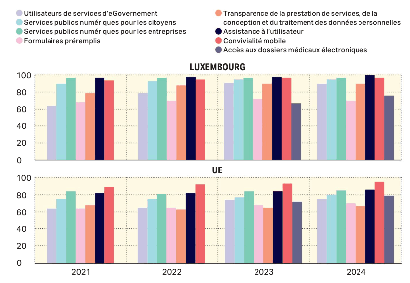 Level of digitalisation of public services. (Source: European Commission – DESI Study, Digital Economy and Society Index)