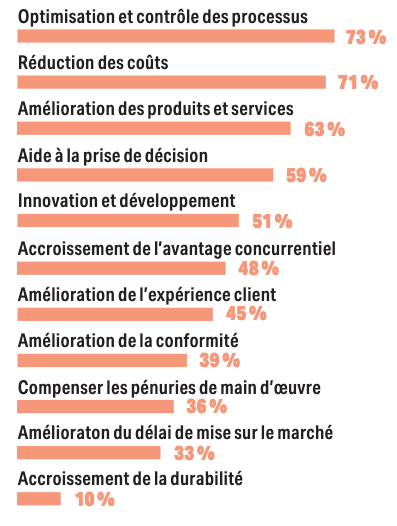 Reasons for adopting AI (Source: Luxinnovation and Fedil surveu «Perspectives on AI and Generative AI in industry», 2025)