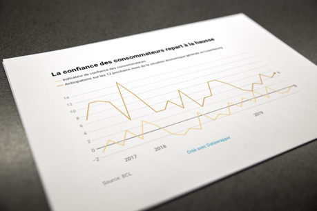 La confiance des consommateurs repart à la hausse.