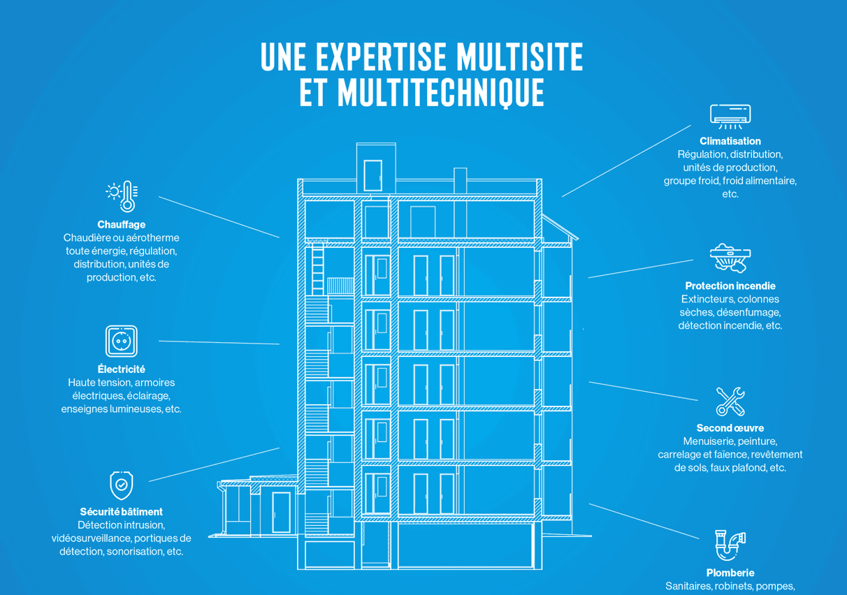 Une expertise multisite et multitechnique Maison Moderne