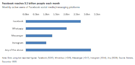 Facebook reaches 3.2 billion people each month Fidelity International