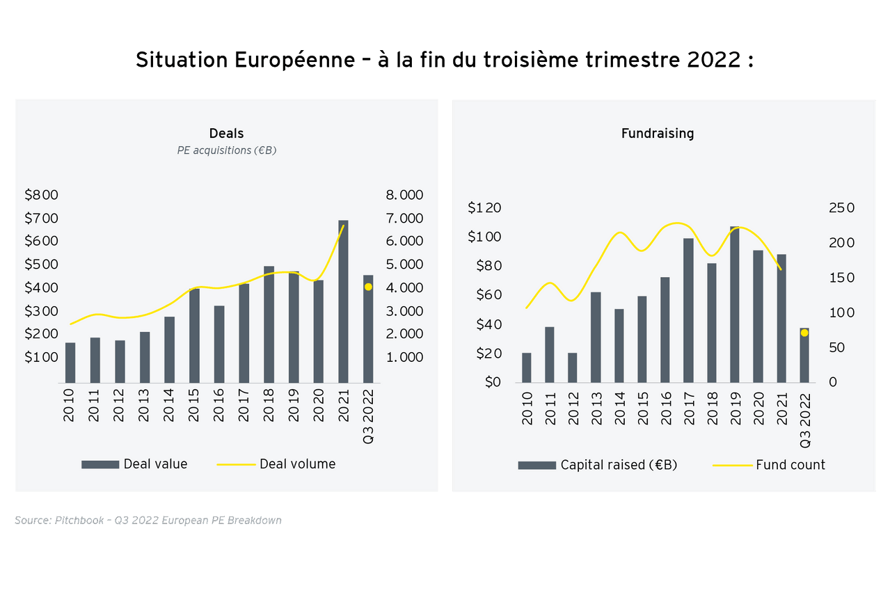 Situation européenne – à la fin du troisième trimeste 2022 Pitchbook – Q3 2022 European PE Breakdown