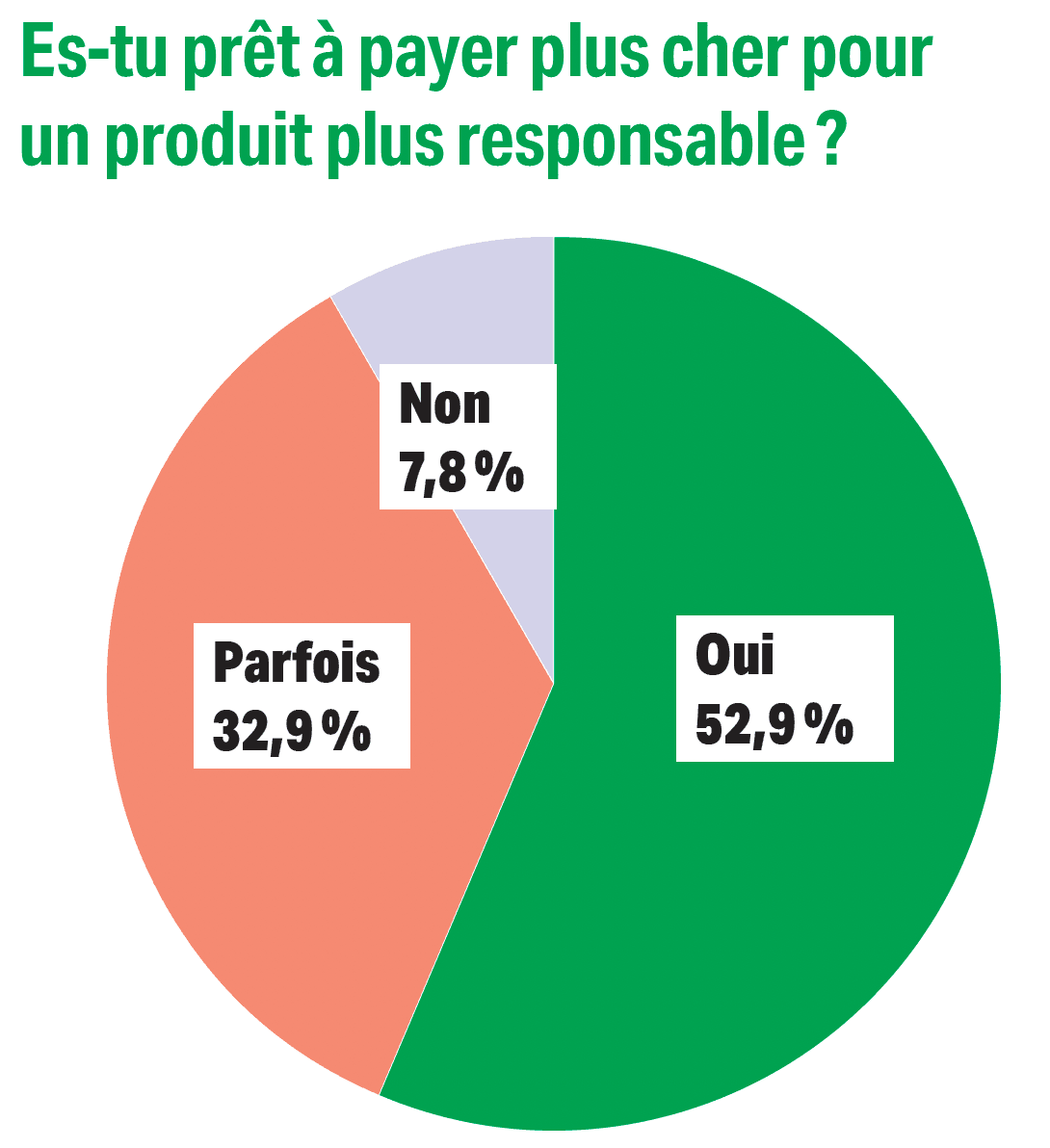 Young people also point out that it depends on the type of product. (Image: Paperjam)