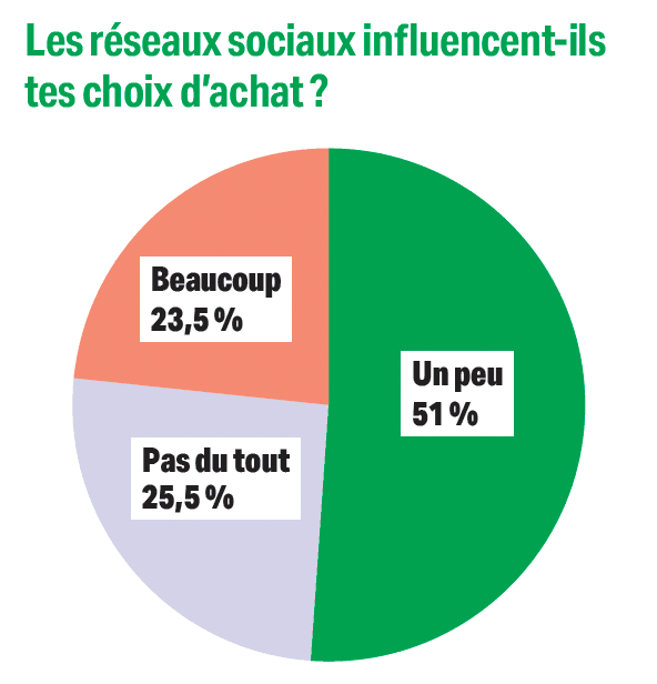But paradoxically, social media doesn't influence their purchasing decisions all that much.  (Image: Paperjam)