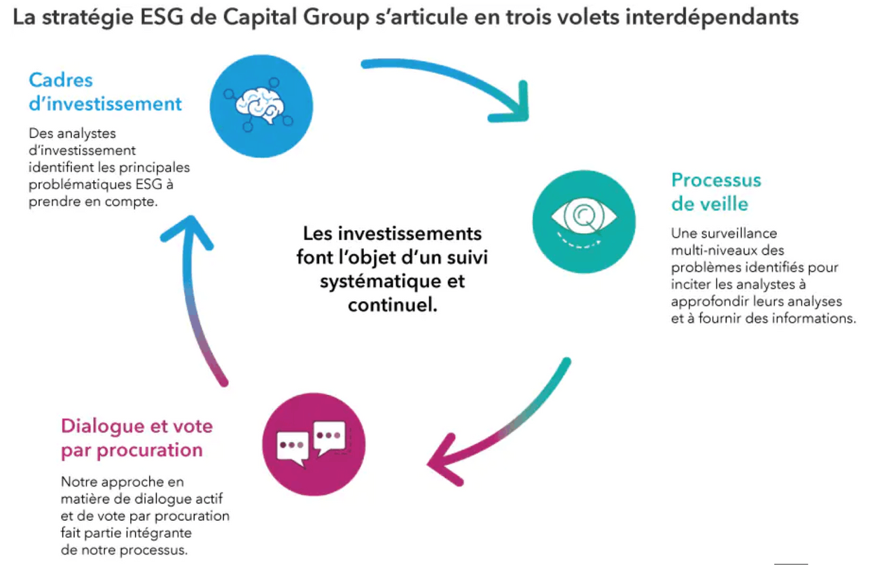 La stratégie ESG de Capital Group s’articule en trois volets indépendants Capital Group