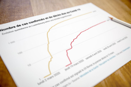Le compteur reste à 103 décès au Grand-Duché sur plus de 3.900 cas positifs. (Illustration : Maison Moderne)