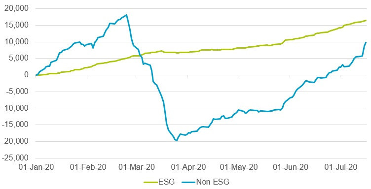 Nouveaux actifs nets cumulés depuis le début de l’année (YTD) dans les ETF ESG et non ESG en Europe (Mio€) Lyxor International Asset Management, au 16/07/2020.