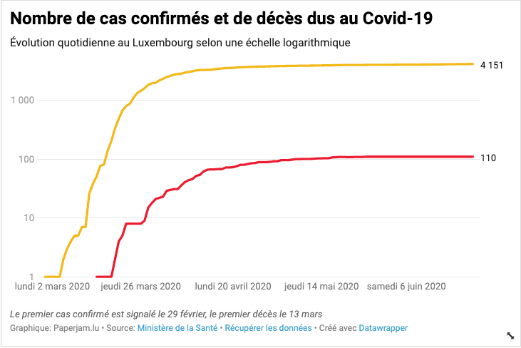 Le total de personnes déclarées positives au Covid-19 atteint désormais 4.151 cas dans le pays. (Photo: Maison Moderne/Datawrapper)