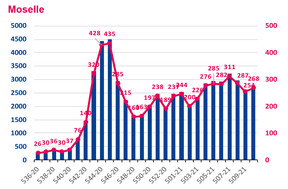 Nombre hebdomadaire de nouveaux cas de Covid-19 et taux d’incidence en Moselle. ((Illustration: Santé publique France. Données au 18 mars 2021.))