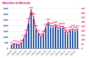 Nombre hebdomadaire de nouveaux cas de Covid-19 et taux d’incidence en Meurthe-et-Moselle. ((Illustration: Santé publique France. Données au 18 mars 2021.))