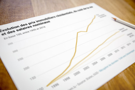 L’explosion des prix de l’immobilier est sans commune mesure avec l’évolution des prix à la consommation et des salaires, tout particulièrement après l’an 2000, constatait la Chambre des salariés, mercredi 26 février. Une tendance qui s’est confirmée ces dernières années. (Photo: Maison Moderne)
