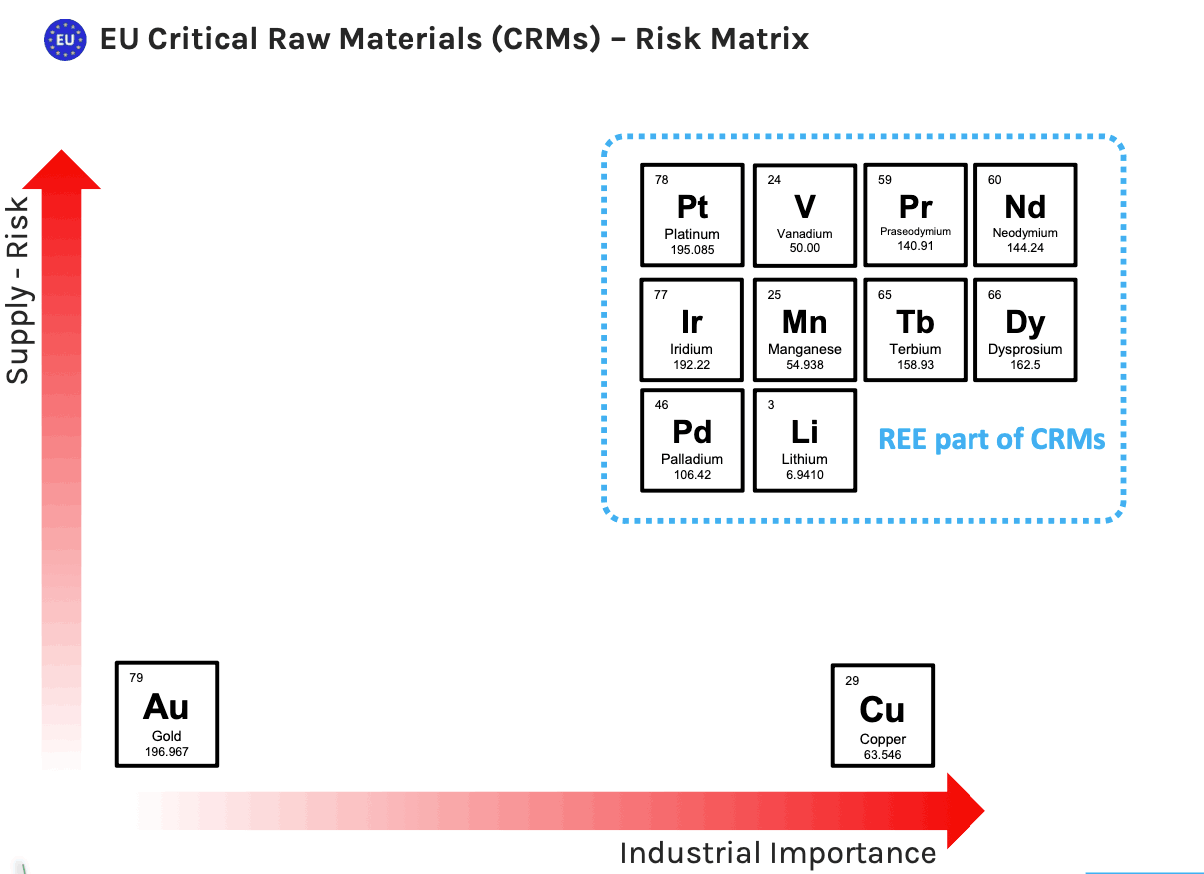 Chart 1: EU Critical Raw Materials (CRMs) – Risk Matrix Source: Active Niche Funds