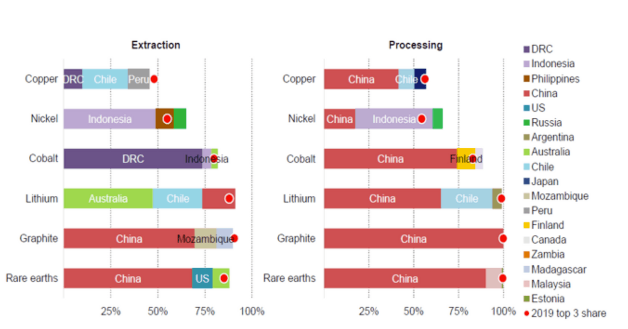 Chart 2: China’s dominance in processing Sources: IEA analysis based on S&P Global, USGS (2023), Mineral Commodity Summaries and Wood Mackenzie. Notes: DRC = Democratic Republic of Congo.Graphite extraction is for natural flake graphite. Graphite processing is for spherical graphite for battery grade 