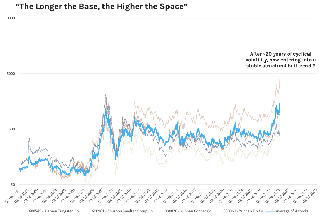 Chart 4: The sector may has broken a price resistance  Source: Active Niche Funds