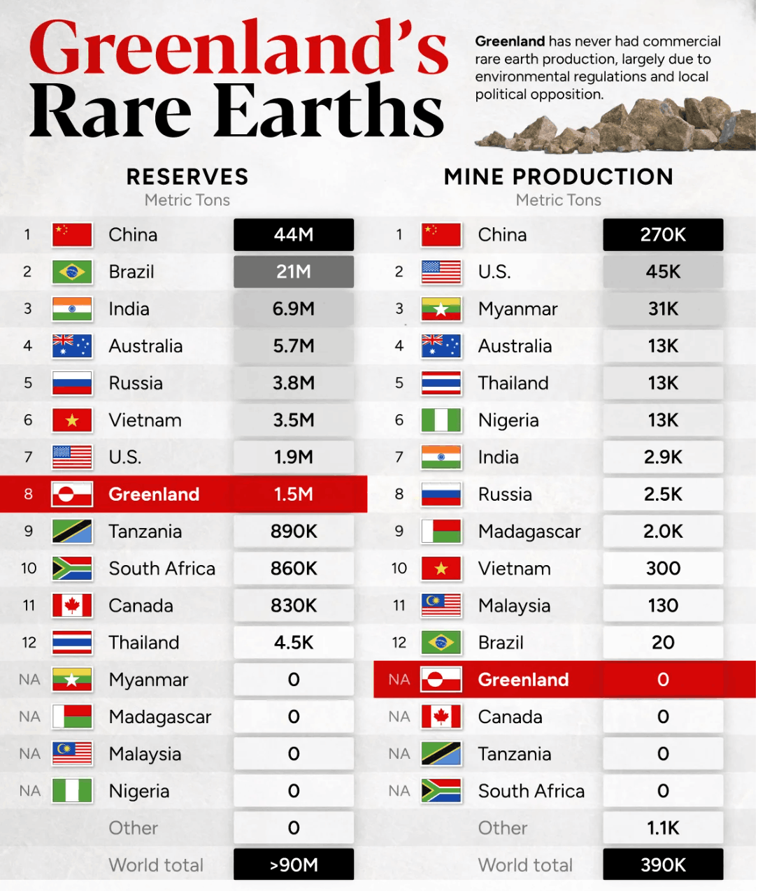 Chart 3: How Greenland’s Rare Earth Reserves Compare to the Rest of the World Source: Visual Capitalist