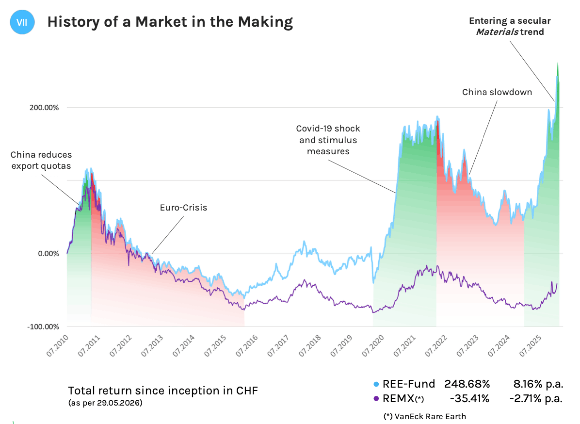 Chart 5: Outperformance over a statistically representative period (over 15 years) Source: Active Niche Funds