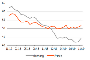 De même que les indices PMI du secteur manufacturier, même si ceux-ci restent faibles. ((Source: Datastream))