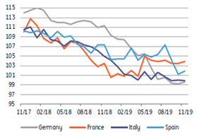 Les indicateurs de confiance de la Commission européenne (ESI) se stabilisent. ((Source: Datastream))