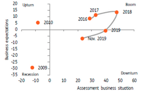 ... mais restent encore bien ancrés dans la zone de ralentissement économique. ((Source: Datastream))